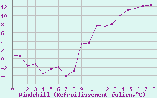 Courbe du refroidissement olien pour Embrun (05)