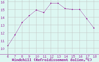 Courbe du refroidissement olien pour Bonifati