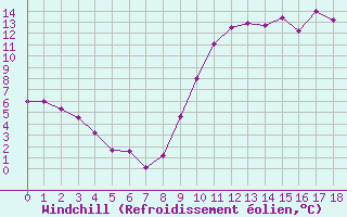 Courbe du refroidissement olien pour Rennes (35)