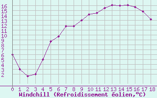 Courbe du refroidissement olien pour Voru