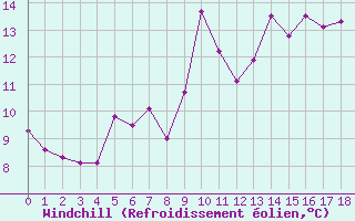 Courbe du refroidissement olien pour Serralongue (66)