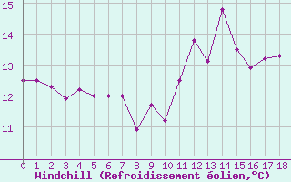 Courbe du refroidissement olien pour Menton (06)