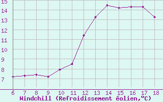 Courbe du refroidissement olien pour Blus (40)