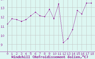 Courbe du refroidissement olien pour Nancy - Ochey (54)