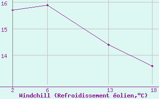 Courbe du refroidissement olien pour le bateau WKPY