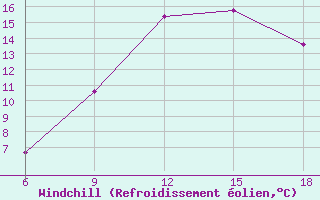 Courbe du refroidissement olien pour M