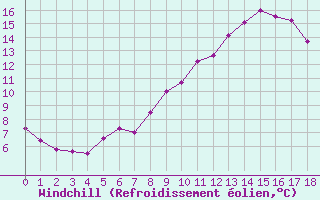 Courbe du refroidissement olien pour Aix-la-Chapelle (All)