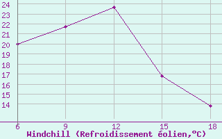 Courbe du refroidissement olien pour Bolu