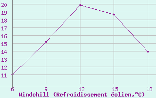 Courbe du refroidissement olien pour Aksehir
