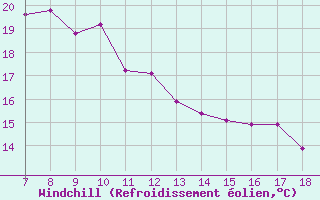 Courbe du refroidissement olien pour Capo Palinuro