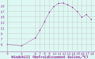 Courbe du refroidissement olien pour Aksehir
