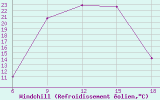 Courbe du refroidissement olien pour Miliana