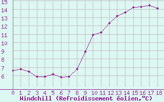 Courbe du refroidissement olien pour Saint-Saturnin-Ls-Avignon (84)