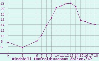 Courbe du refroidissement olien pour Aksehir