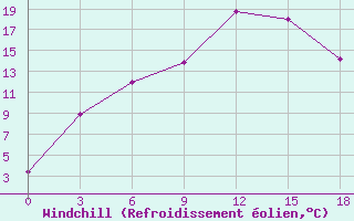 Courbe du refroidissement olien pour Vesljana