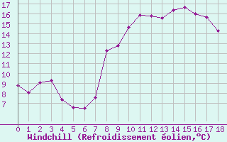 Courbe du refroidissement olien pour Casement Aerodrome