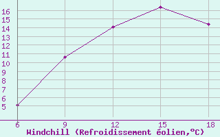 Courbe du refroidissement olien pour Skikda