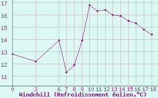 Courbe du refroidissement olien pour Anamur