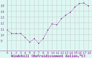 Courbe du refroidissement olien pour Mauvezin-sur-Gupie (47)