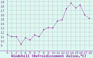 Courbe du refroidissement olien pour Chamonix (74)