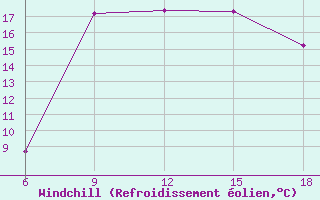 Courbe du refroidissement olien pour Dellys