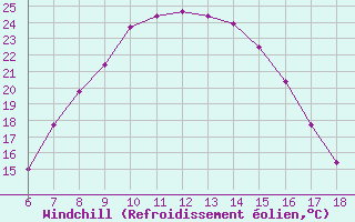 Courbe du refroidissement olien pour Tunceli