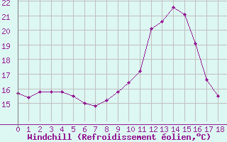 Courbe du refroidissement olien pour Grasque (13)