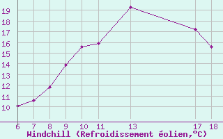 Courbe du refroidissement olien pour Cap Mele (It)