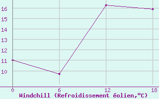 Courbe du refroidissement olien pour Khouribga