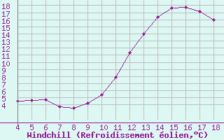 Courbe du refroidissement olien pour Blus (40)