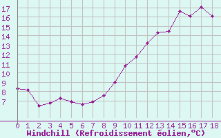 Courbe du refroidissement olien pour Salignac-Eyvigues (24)