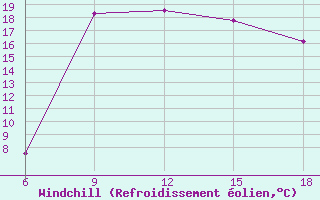 Courbe du refroidissement olien pour Dellys