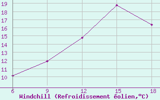 Courbe du refroidissement olien pour Passo Dei Giovi