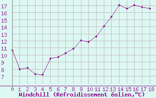 Courbe du refroidissement olien pour Grenoble/St-Etienne-St-Geoirs (38)