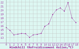 Courbe du refroidissement olien pour Bordeaux (33)