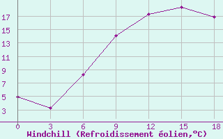 Courbe du refroidissement olien pour Vendinga