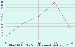 Courbe du refroidissement olien pour Lerida (Esp)