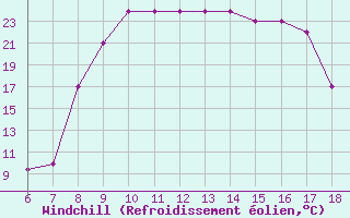 Courbe du refroidissement olien pour Albenga
