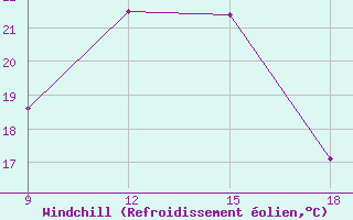 Courbe du refroidissement olien pour Nabeul