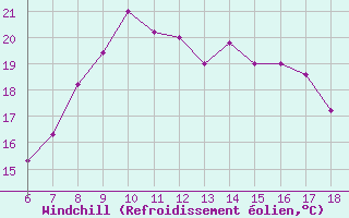 Courbe du refroidissement olien pour Termoli