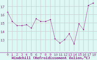 Courbe du refroidissement olien pour Sain-Bel (69)