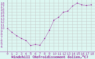 Courbe du refroidissement olien pour Fontaine-Gurin (49)