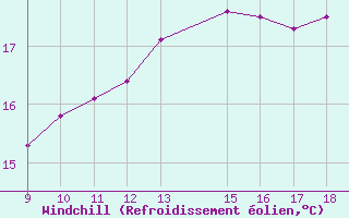 Courbe du refroidissement olien pour Woodvale
