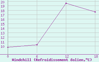 Courbe du refroidissement olien pour Kenitra