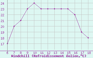 Courbe du refroidissement olien pour Crotone