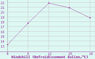 Courbe du refroidissement olien pour Skikda