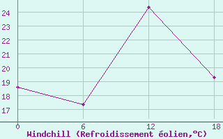Courbe du refroidissement olien pour Kenitra