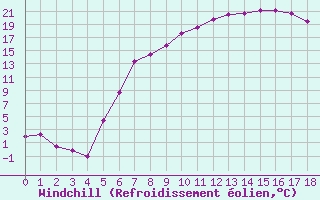 Courbe du refroidissement olien pour Jeloy Island