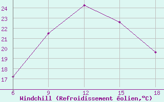 Courbe du refroidissement olien pour Silifke