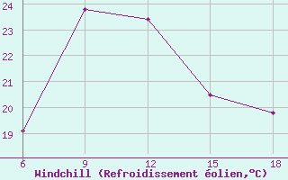 Courbe du refroidissement olien pour Ghazaouet